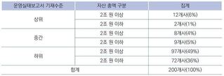 삼정KPMG "코스피200 상장사 85%, 새 외부감사법 준비 미흡"