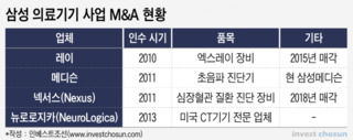 막 내린 삼성 '5대 신수종 사업'…의료기기 사업 향방은?