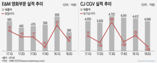 경쟁력 떨어지는 CJ 영화사업…제 살 길 찾는 CJ CGV