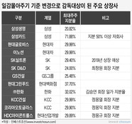 공정거래법 개정에 바빠진 IB…삼성생명·카드 등 규제범위 포함