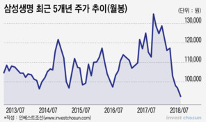 5년來 주가 최저치 삼성생명, '사방이 불확실성'