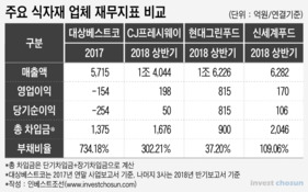 식자재 유통업 불황…캡티브마켓 없는 대상베스트코 직격탄