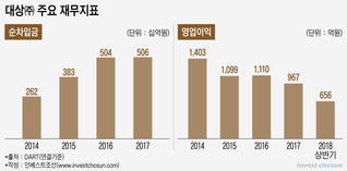 사업 다각화한 대상그룹, 기대에 못 미치는 신사업