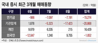 증시 앞에서 머뭇대는 연기금, '국민연금도 파는데 우리라고…'