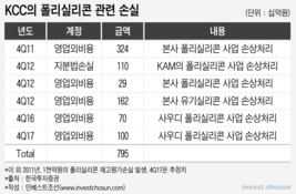 KCC는 모멘티브 인수에서 '체급차ㆍ인지도 부족' 극복할까