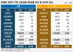 ING 품는 신한, 카드·보험서 KB와 '격차'…비은행 비중도 1위 탈환