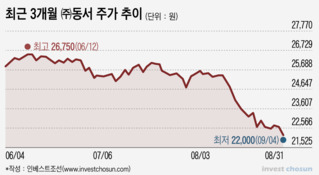 '맥심' 성장 멈춘 동서, 사업 확장과 승계 앞두고 고심