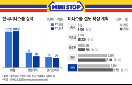 미니스톱 매각, 가치산정 두고 후보들 고민…"EBITDA 믿어도?"