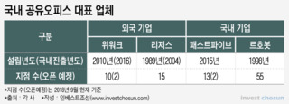 "임대료 아끼고 건물값 오르고"…공유오피스 사업에 투자자들 눈길