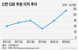 변화하는 '보수의 신한'..."GIB, 2020년 6000억 벌어라"