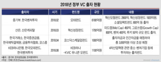 고밸류ㆍ기술력 하락에 외면받는 국내 스타트업