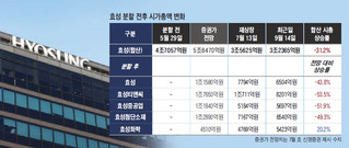 1×5=3? 분할 효성 시총 급락…'패시브 마켓'의 그늘