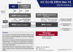 [Deal Paper]KCC 컨소시엄 모멘티브 M&A 구조(합병계약 2018.09.13)