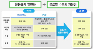 금융당국, '10%룰' 폐지 포함 PEF 규제개혁안 내놔