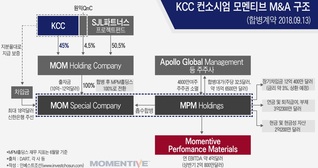 “재무부담은 있는데”…국내외 신평사, KCC-모멘티브딜 미묘한 온도차