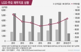 6년만에 신디론 조달한 LGD, '배수의 진' 이번에도 통할까?