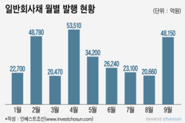 회사채 시장, 전년보다 일찍 문 닫는다?