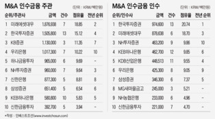 인수금융 시장서 존재감 사라진 KB국민은행