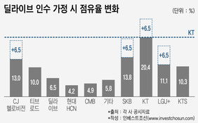 가능성 높아진 유료방송 M&A...걸림돌은 시점과 가격