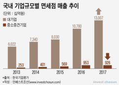 '따이공'에 웃는 면세 ‘빅3’…높아진 벽 실감하는 중소면세점