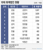 감독당국, 회계법인 대표 감사경력 요구 놓고 고민