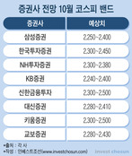 사흘만에 빗나간 코스피 10월 예상밴드...'내년 전망 어쩌지'