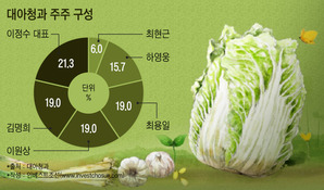 와이어드파트너스, 농수산물 도매법인 대아청과 인수 추진