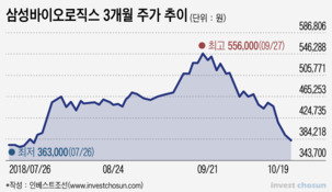 바이오젠, 삼성바이오 콜옵션 대금은 늘어나는데…주가는 연일 하락