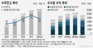 문호 낮아진 부동산 신탁시장, 기존 신탁사 M&A 적기는?