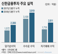 5년내 최대 실적 신한금융투자, 리더십 덕분? 매트릭스 덕분?