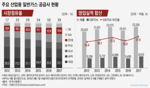 린데코리아 매각 둔 SK·PEF 등 인수 후보들의 고민