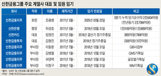 신한금융 내년 인사 키워드,  ‘2+1’과 ‘매트릭스’