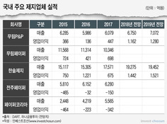 '사양산업' 제지의 반등…고지값 하락·제지값 상승 영향