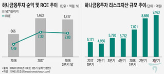 하나금융투자, '리스크 투자'로 수익 확대…과제는 '지속 가능성'