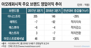 아모레퍼시픽, '브랜드 강화' 아닌 구조조정 수준 혁신 필요