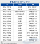 삼성그룹 임원들, 연말인사 시기에 ‘촉각’