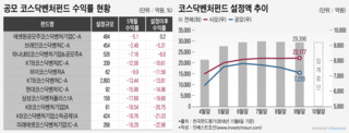 찬밥 된 공모 코스닥벤처펀드, "어설픈 정책, 6개월만에 실패"