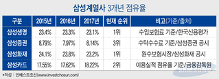 다가오는 연말인사…녹록지 않은 삼성 금융사들