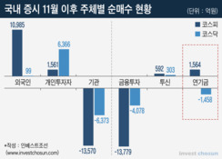 연기금, 코스닥 팔고 코스피로? 정부 정책과는 '거꾸로'