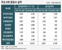 상반기 호황 증권사, 3분기엔 실적 '주춤'...미래·한국證 순익 줄어