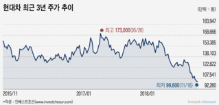 행동주의펀드 타깃 현대차ㆍ한진칼의 온도差, '업황'과 '경쟁력' 차이