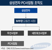 IoT 생태계 구축 분주한 삼성전자…PC사업부 운명은?