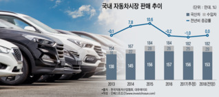 車시장 성장 둔화에...불똥 튄 자동차 부품 IPO