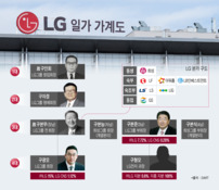 LG 계열분리 무게추 ‘구본준’에서 ‘구형모’로?