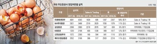 "일단 투자하고 봅시다"…高위험 마다않는 증권사들   