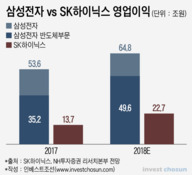 삼성전자·SK하이닉스, 성과급 '눈치싸움'…역대급 실적원인