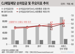 CJ제일제당 신용도 하락 트리거, '쉬완스'와 '대한통운'