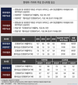 현대차, 내년에 신용등급 'AAA'서 내려오나