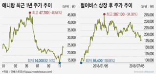 '애니팡' 모델은 실패했다…게임社 IPO, '검은사막' 모델로