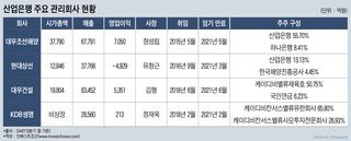 체질 개선 지연…설자리 좁아진 산업은행 관리회사 사장들